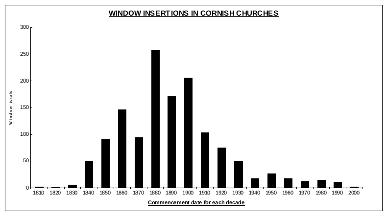 Window insertions in Cornish churches 1810–2000